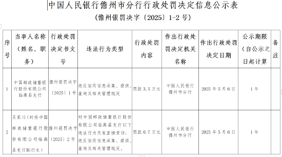 郵儲(chǔ)銀行被罰3.5萬(wàn)元：違反信用信息采集、提供、查詢(xún)及相關(guān)管理規(guī)定