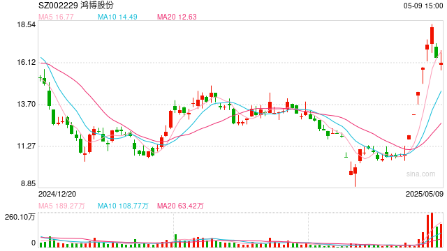 交錢后沒拿到貨？鴻博股份回應(yīng)子公司2.43億元仲裁案：預(yù)計(jì)無重大財(cái)產(chǎn)損失