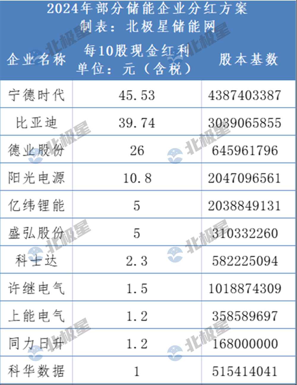 最高10派45元！儲(chǔ)能企業(yè)大額分紅