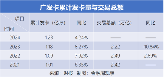 廣發(fā)卡的存量經(jīng)營，仍在掉隊(duì)