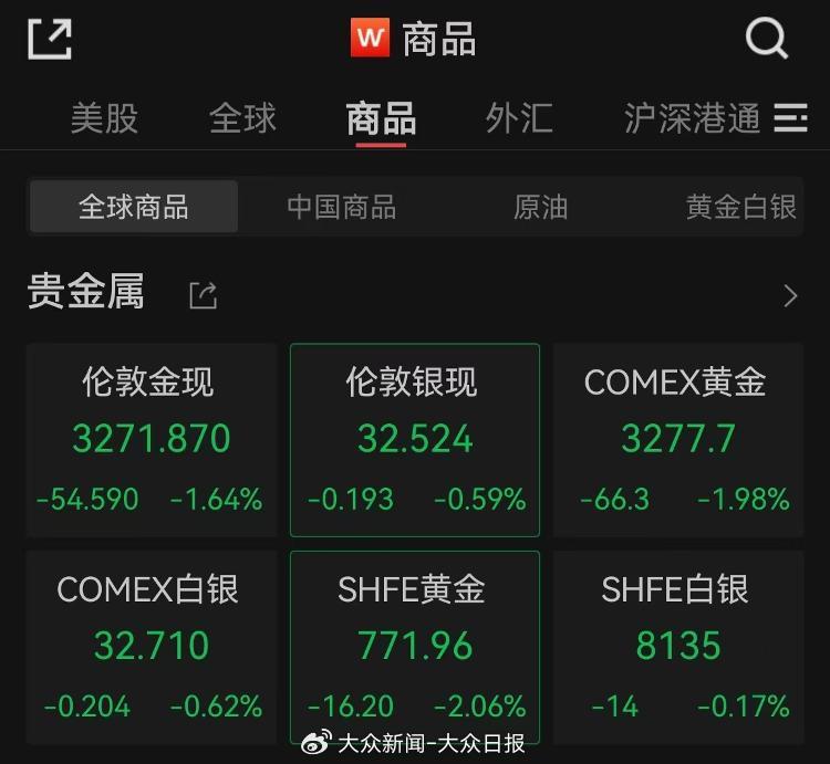 金價回調！金飾價格跌破千元