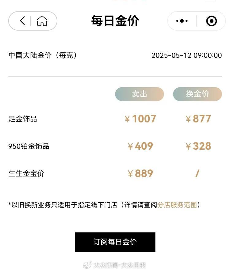 金價回調！金飾價格跌破千元