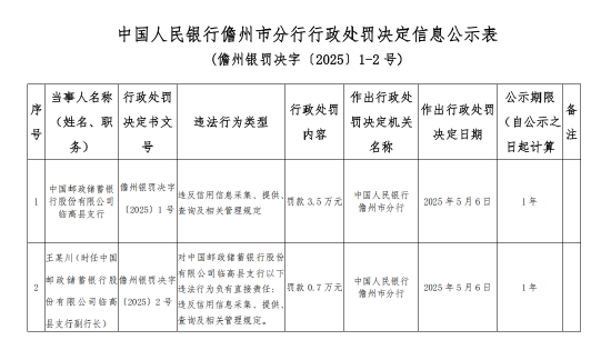 郵儲(chǔ)銀行臨高縣支行被罰3.5萬(wàn)元：違反信用信息采集、提供、查詢及相關(guān)管理規(guī)定