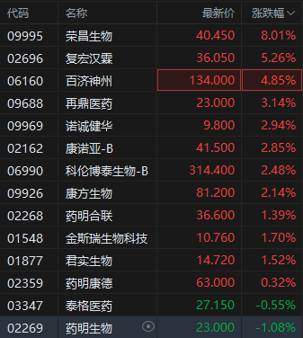 中美會(huì)談結(jié)果超出預(yù)期 港股生物醫(yī)藥板塊反彈