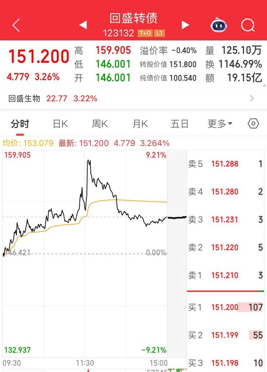 最后一天交易，不操作或虧33%！