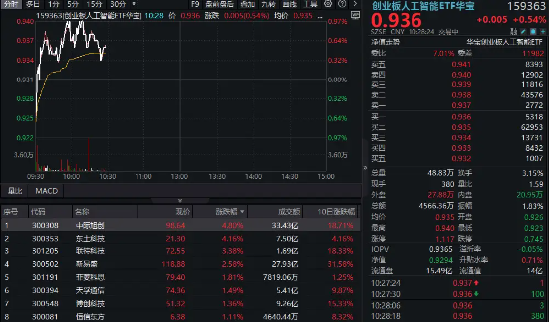 CPO概念持續(xù)回血！中際旭創(chuàng)漲超5%，創(chuàng)業(yè)板人工智能ETF華寶逆市上揚(yáng)！海外云廠商capex持續(xù)加大，AI基建加速