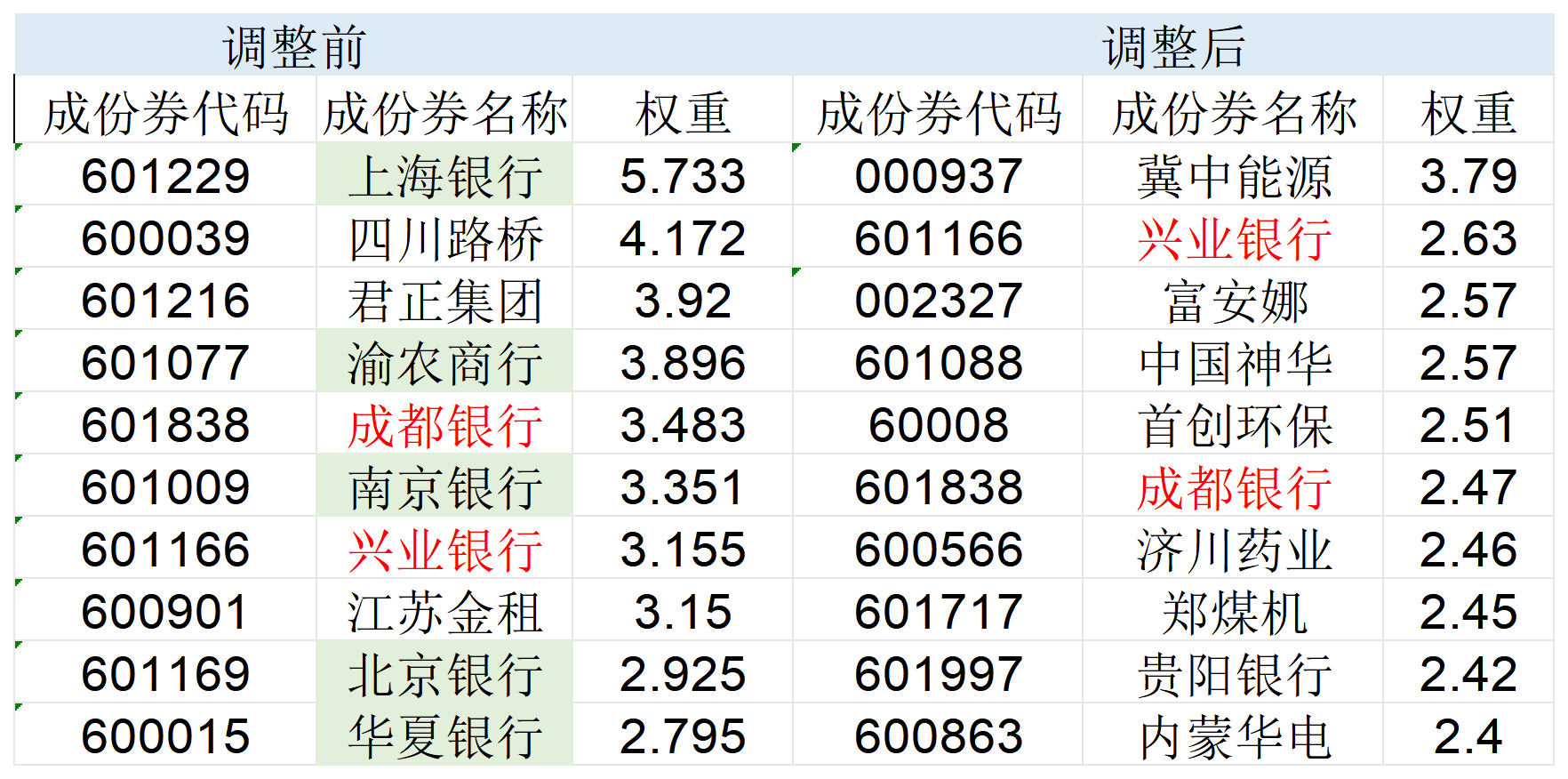 高股息指數(shù)大調(diào)倉！5只銀行股被調(diào)出，漲太多了？