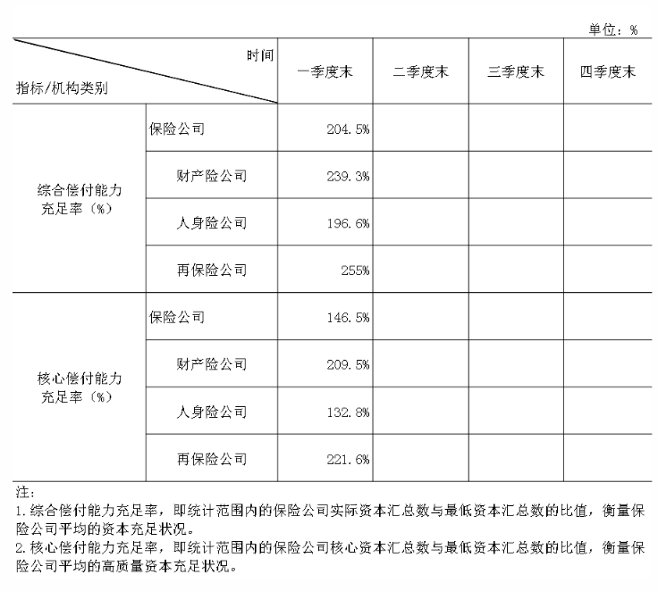 中國保險(xiǎn)行業(yè)協(xié)會(huì)：一季度保險(xiǎn)業(yè)金融機(jī)構(gòu)總資產(chǎn)37.8萬億元，同比增長5.4%