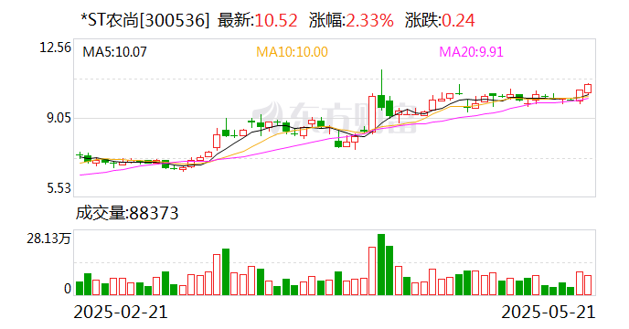 *ST農(nóng)尚：公司股票5月23日起撤銷退市風險警示