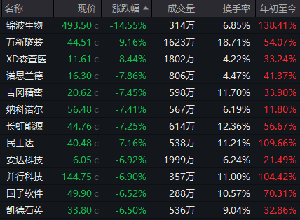 超95%個(gè)股年內(nèi)錄得上漲！年內(nèi)最牛板塊今日突發(fā)異動(dòng)