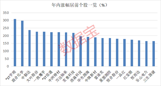超95%個(gè)股年內(nèi)錄得上漲！年內(nèi)最牛板塊今日突發(fā)異動(dòng)