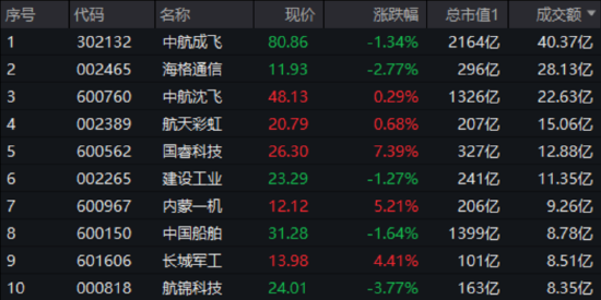 大事件頻出，國(guó)防軍工成全球焦點(diǎn)！配置時(shí)機(jī)到了？多路資金搶先進(jìn)場(chǎng)！