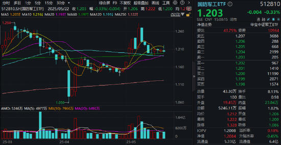 大事件頻出，國(guó)防軍工成全球焦點(diǎn)！配置時(shí)機(jī)到了？多路資金搶先進(jìn)場(chǎng)！