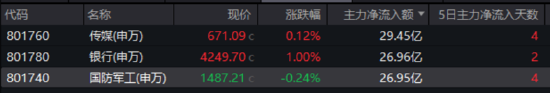 大事件頻出，國(guó)防軍工成全球焦點(diǎn)！配置時(shí)機(jī)到了？多路資金搶先進(jìn)場(chǎng)！