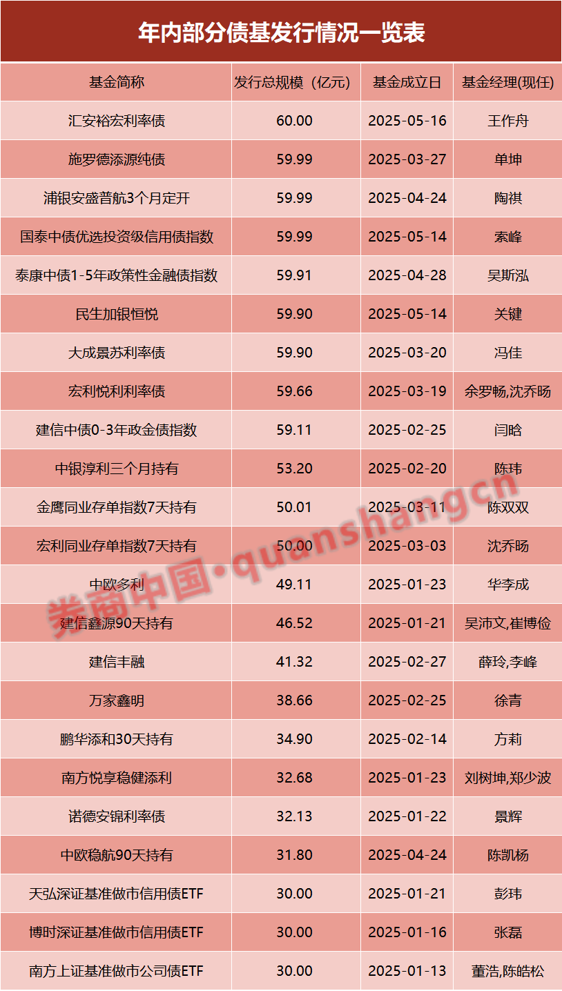 兩天六場(chǎng)路演！債基發(fā)行升溫，基金經(jīng)理很忙……