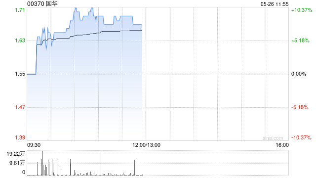國華午前漲逾8% 公司將向聯(lián)交所申請(qǐng)更改簡稱