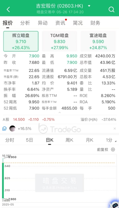 A+H上市進入高潮，吉宏股份暗盤大漲，韋爾股份官宣赴港