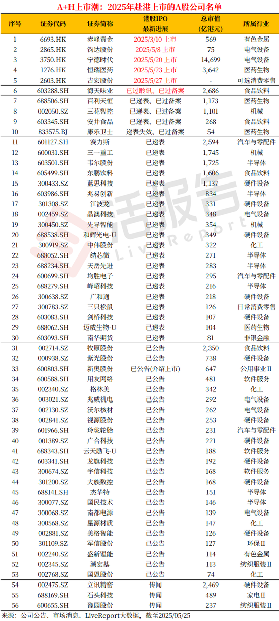 A+H上市進入高潮，吉宏股份暗盤大漲，韋爾股份官宣赴港