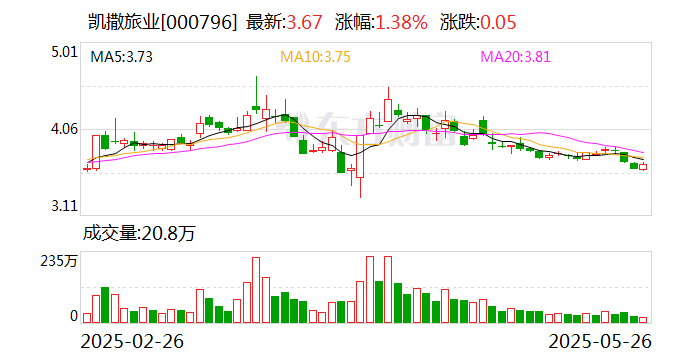 凱撒旅業(yè)：公司未披露回購(gòu)計(jì)劃