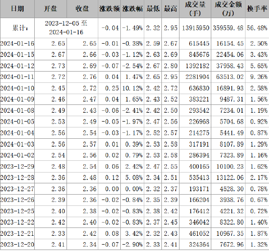 首航高科信披違規(guī)被正式處罰，索賠范圍清晰！