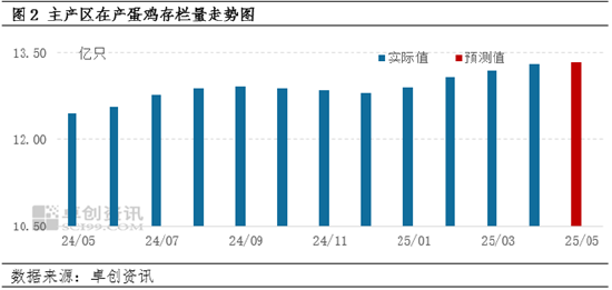 “蛋”說無妨：供強需弱　蛋雞養(yǎng)殖陷入虧損