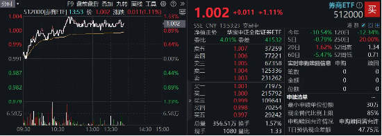 市場沖關(guān)前蓄勢期，重視券商！資金提前發(fā)力，券商ETF近10日吸金3．4億元