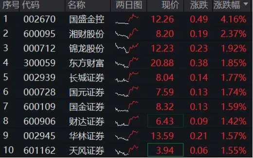 市場沖關(guān)前蓄勢期，重視券商！資金提前發(fā)力，券商ETF近10日吸金3．4億元