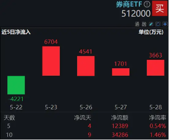 市場沖關(guān)前蓄勢期，重視券商！資金提前發(fā)力，券商ETF近10日吸金3．4億元