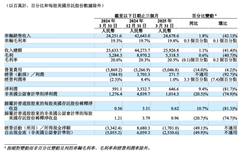 增速“剎車”，理想汽車一季度承壓