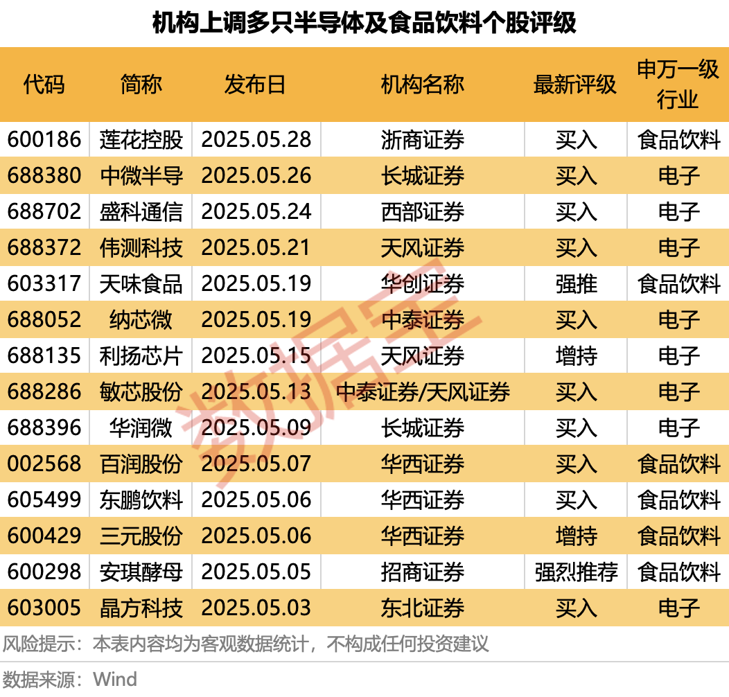 科技+消費雙主線爆發(fā)？多股評級獲上調！