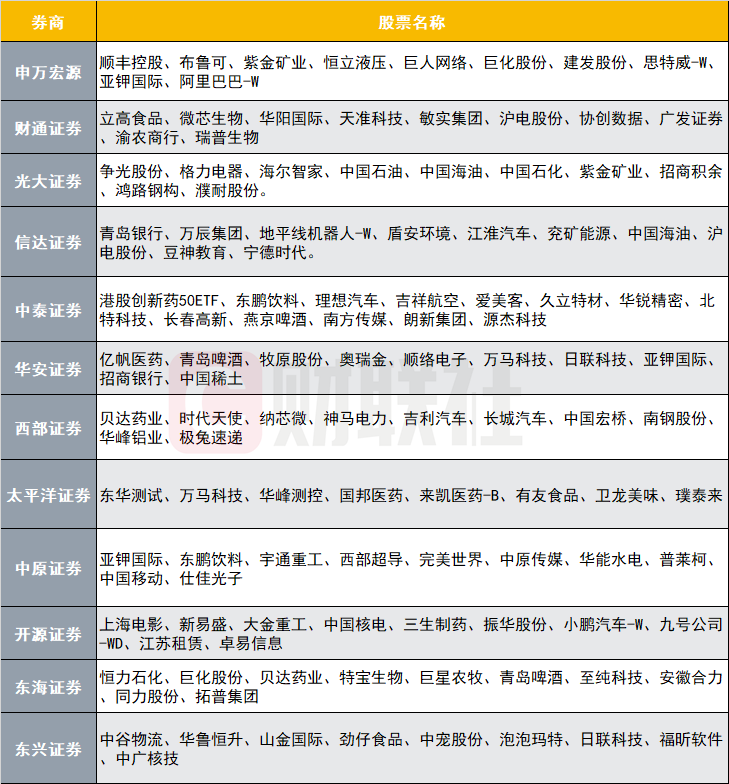 12家券商發(fā)布6月金股，排名靠前的公司名單來了