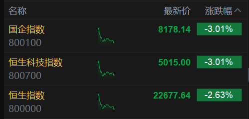 恒生科技指數(shù)、國企指數(shù)跌幅擴大至3%，鋼鐵股集體下挫