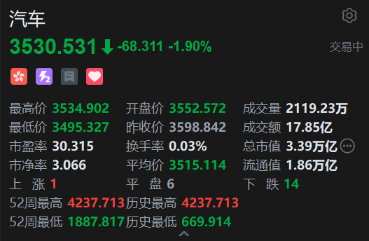 港股汽車股普跌，理想汽車跌近4%，中汽協(xié)、工信部發(fā)聲反對內(nèi)卷式競爭