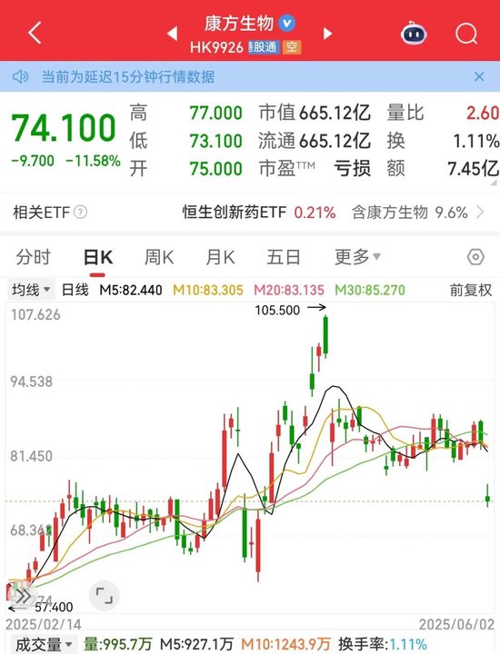 利空，創(chuàng)新藥大牛股康方生物重挫！蜜雪集團，歷史新高
