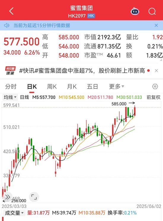 利空，創(chuàng)新藥大牛股康方生物重挫！蜜雪集團，歷史新高