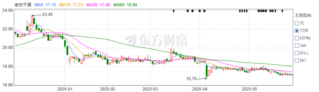 老白干酒515萬股激勵股解禁在即！業(yè)績達(dá)標(biāo)與機(jī)構(gòu)調(diào)倉下的股價博弈