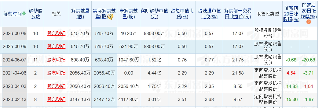 老白干酒515萬股激勵股解禁在即！業(yè)績達(dá)標(biāo)與機(jī)構(gòu)調(diào)倉下的股價博弈