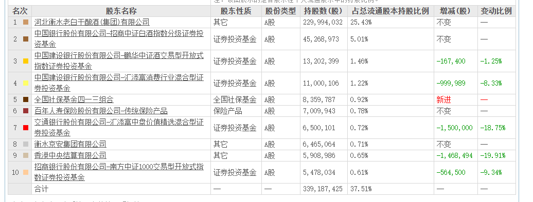 老白干酒515萬股激勵股解禁在即！業(yè)績達(dá)標(biāo)與機(jī)構(gòu)調(diào)倉下的股價博弈