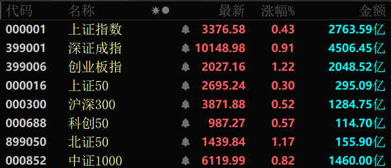 近4000股上漲！可控核聚變大消息，批量漲停！