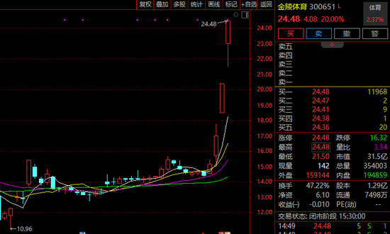 “蘇超聯(lián)賽”關鍵詞激增！300651，3日大漲超60%！