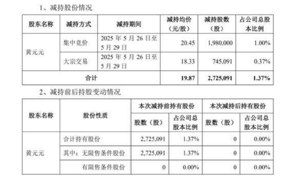 套現(xiàn)逾5400萬(wàn)元，會(huì)暢通訊原實(shí)控人完成清倉(cāng)減持