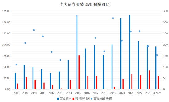 下課！光大證券副總裁