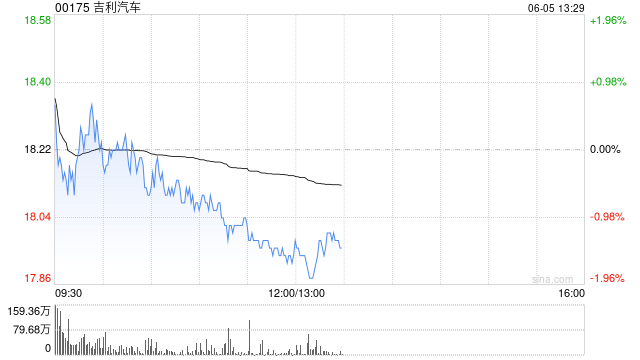 吉利汽車(chē)因認(rèn)股權(quán)獲行使發(fā)行1000股