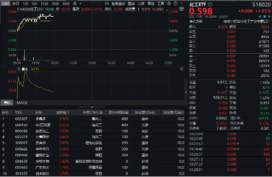 32億元主力資金狂買！化工ETF（516020）摸高1.35%，新能源車銷量激增引爆鋰電股！