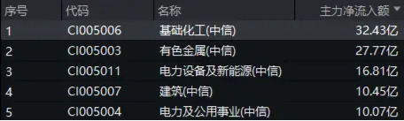 32億元主力資金狂買！化工ETF（516020）摸高1.35%，新能源車銷量激增引爆鋰電股！