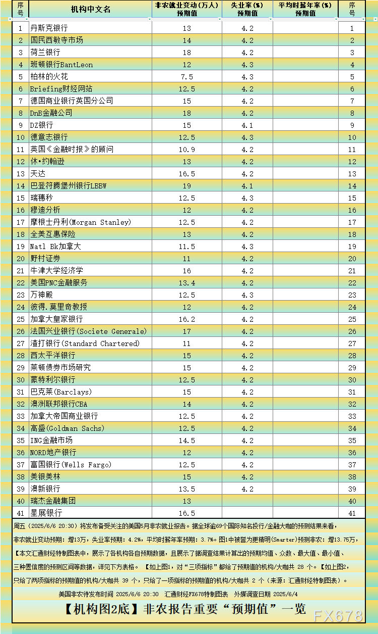 非農(nóng)最全前瞻：69家機構(gòu)大咖預(yù)測大比拼，精明預(yù)測又在暗示重要信號