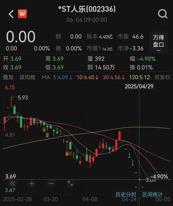 人人樂6月13日進入退市整理期，去年營收降49%、關(guān)閉45家門店