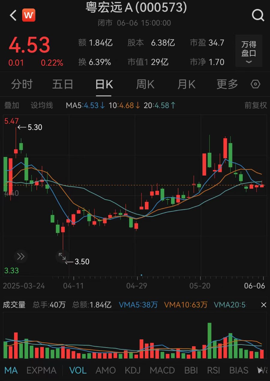 擬終止籌劃重大資產(chǎn)重組！粵宏遠A回應轉型受挫