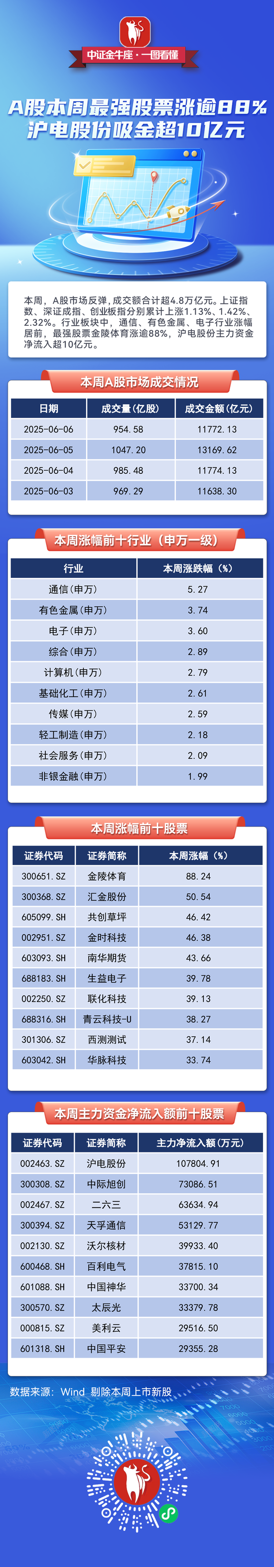 【一圖看懂】A股本周最強(qiáng)股票漲逾88%，滬電股份吸金超10億元