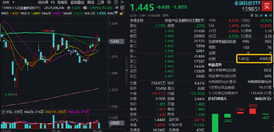 熱門賽道回調(diào)，金融科技ETF領(lǐng)跌全市場(chǎng)，資金大舉加倉(cāng)！背后的理由有哪些？